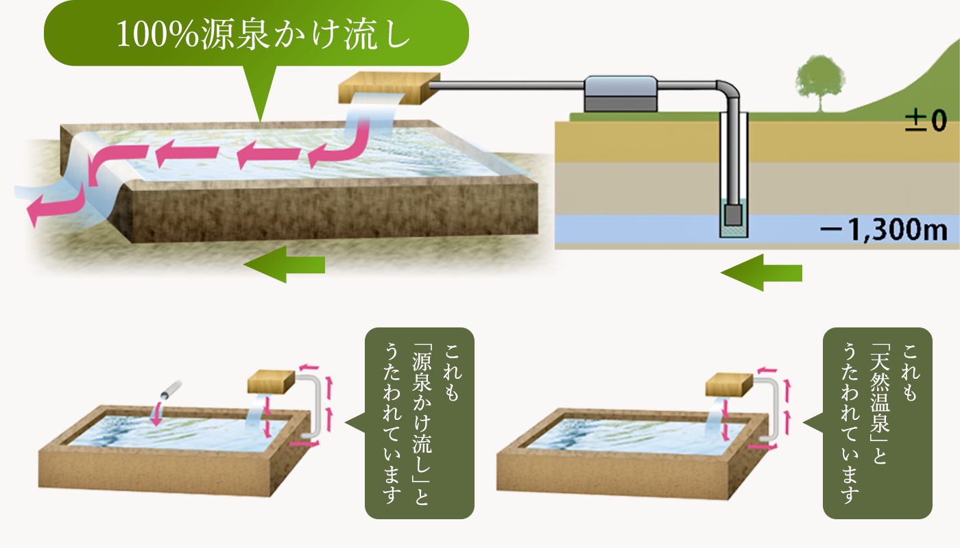 100%源泉かけ流し イメージ