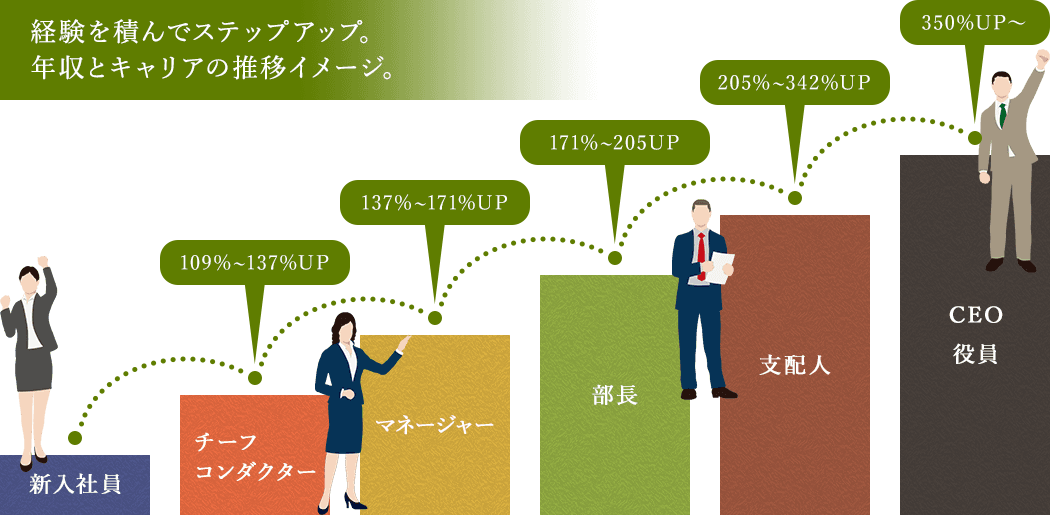 キャリアステップ　経験を積んでステップアップ。年収とキャリアの推移イメージ