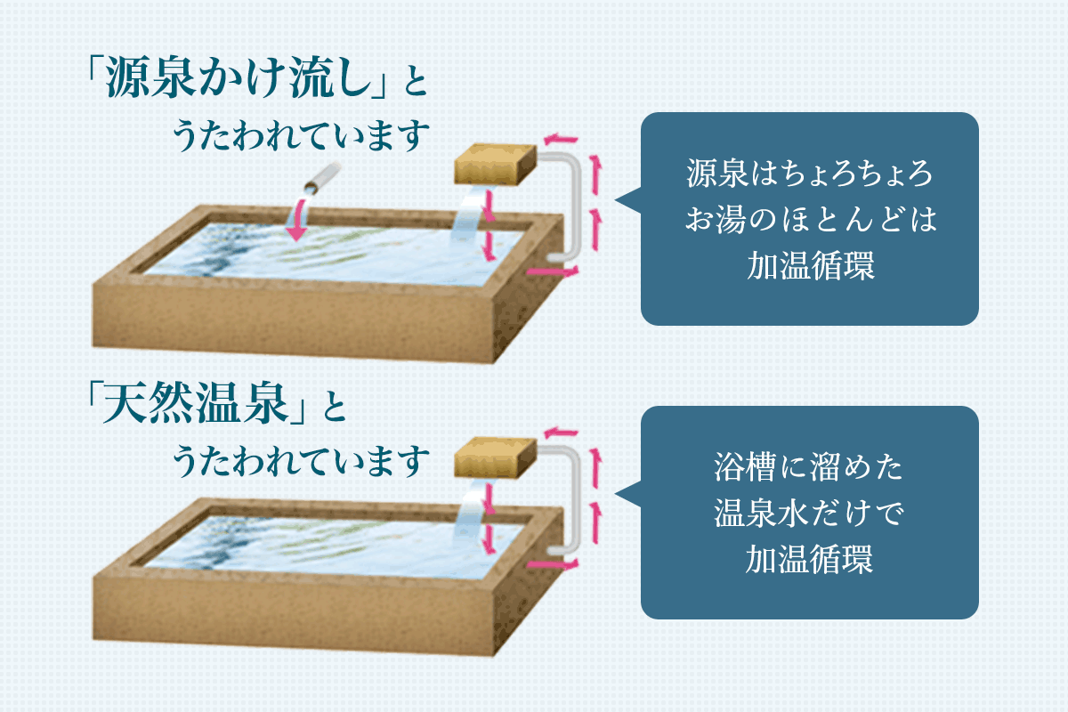 「源泉かけ流し」と「天然温泉」